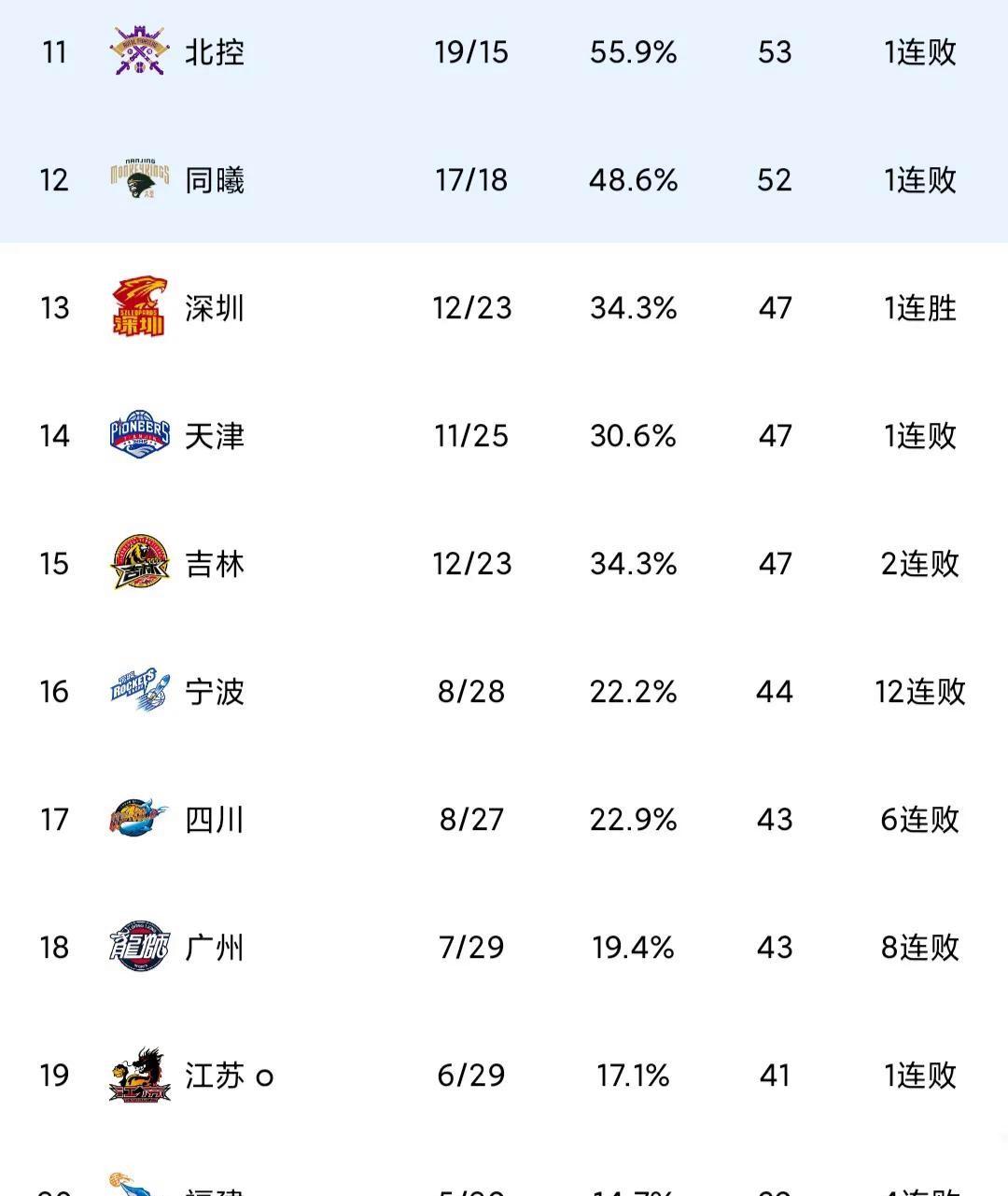 辽宁男篮客场失利，遭遇暂时停滞